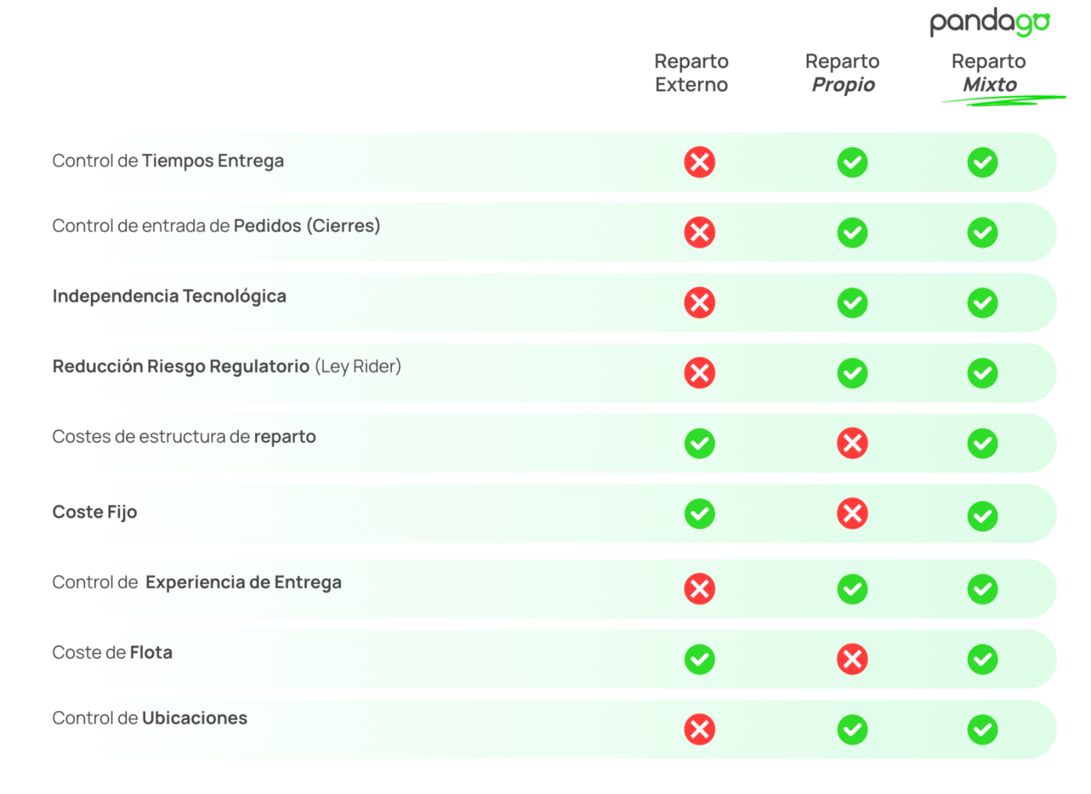 Comparativa tipos de reparto de delivery